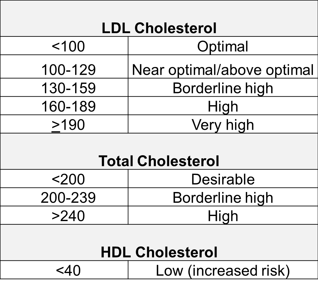 What is normal range for cholesterol?